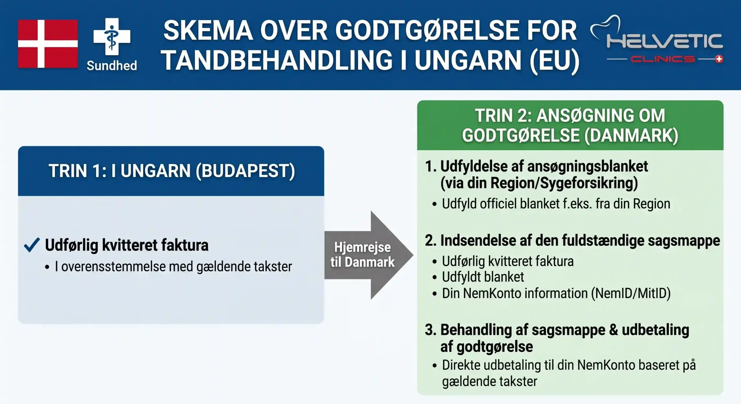 Infografik der viser refusionsguide til tandpleje i Ungarn for danske patienter. Flowchartet beskriver processen i to trin: Trin 1 i Budapest med modtagelse af detaljeret kvitteret faktura, og Trin 2 i Danmark med ansøgning om refusion via regionen/sygeforsikringen, indsendelse af sagsmappe og udbetaling til NemKonto. Guiden er udarbejdet af Helvetic Clinics til patienter, der søger tilskud til tandbehandling i udlandet.