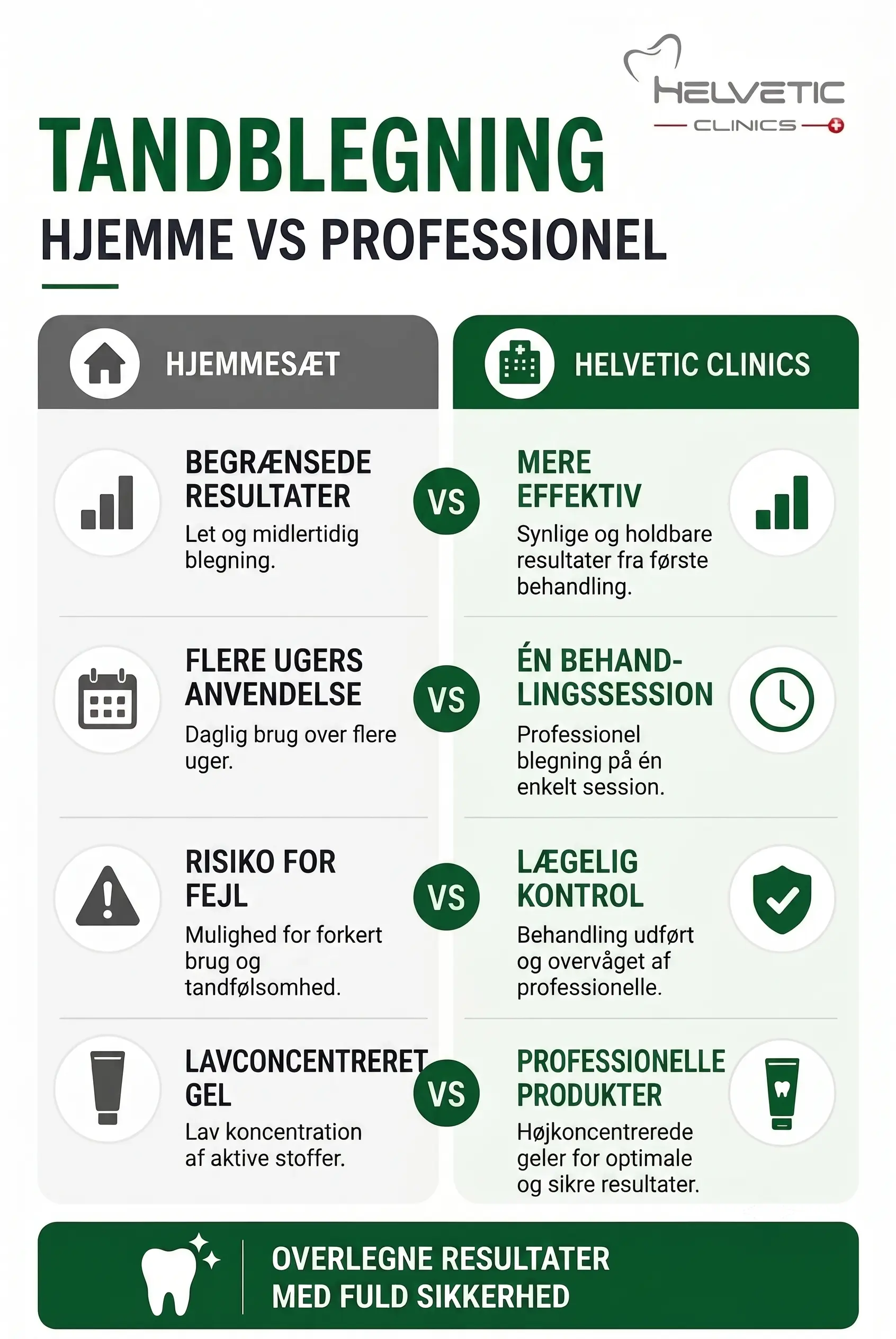 Hjemmeblegning af tænder vs. professionel tandblegning hos Helvetic Clinics i Budapest: En sammenligning af metoder, sikkerhed og resultater.